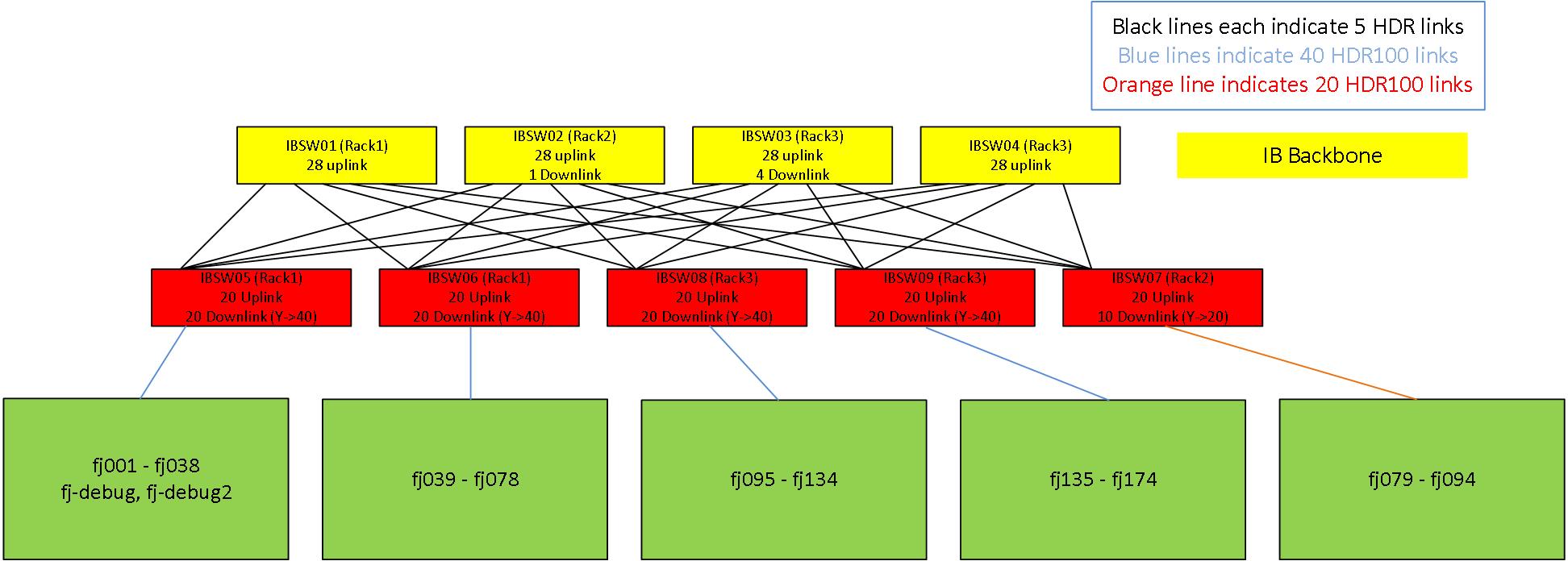 Diagram of the Ookami InfiniBand fabric, showing the switches and the links connecting them to the compute nodes